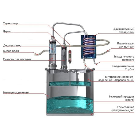 Double distillation apparatus 50/380/t with CLAMP 1,5 inches в Якутске